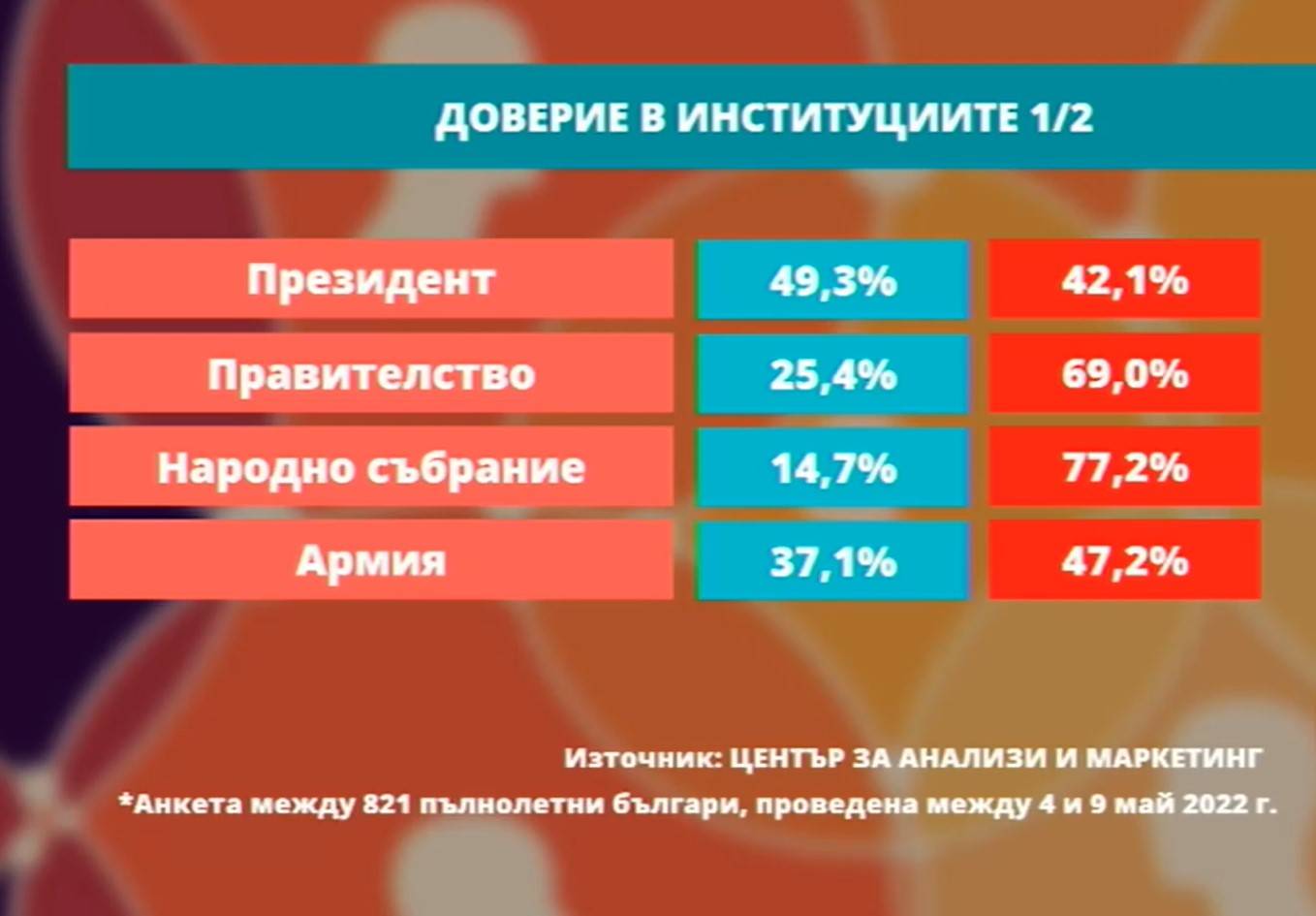  Доверие в институциите 
